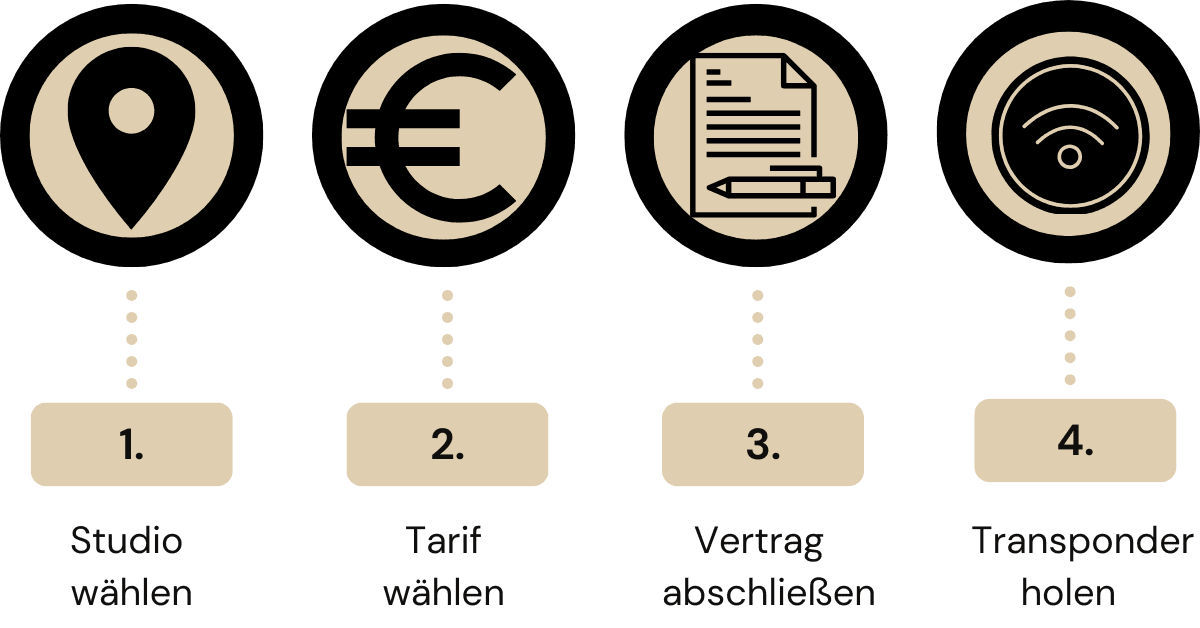 Schritte Mitgliedschaft HappyFit