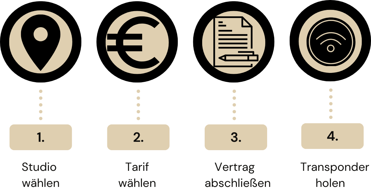Schritte Mitgliedschaft HappyFit